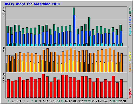 Daily usage for September 2019