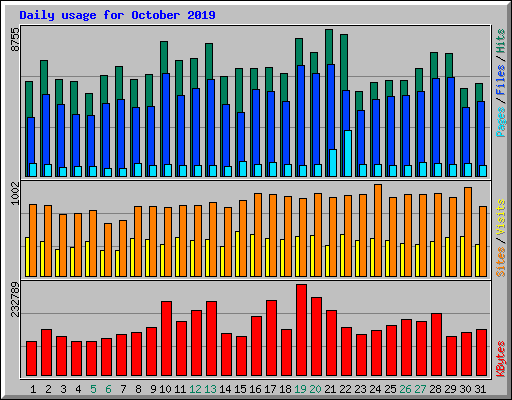 Daily usage for October 2019