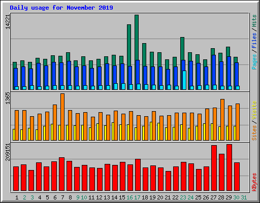 Daily usage for November 2019