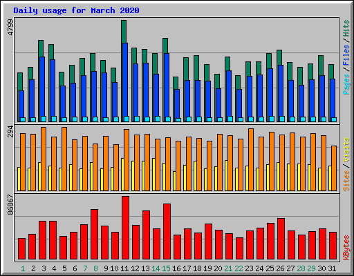 Daily usage for March 2020