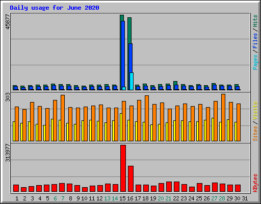Daily usage for June 2020