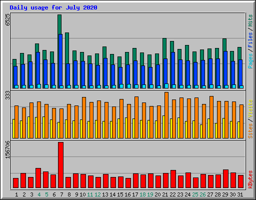 Daily usage for July 2020