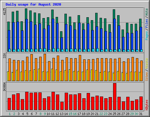 Daily usage for August 2020