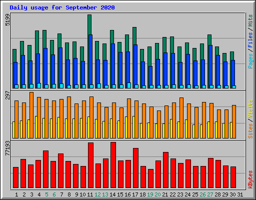 Daily usage for September 2020