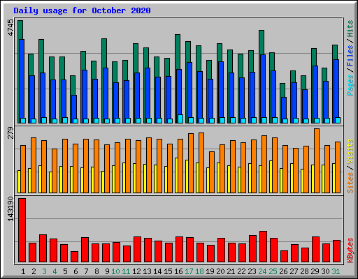 Daily usage for October 2020