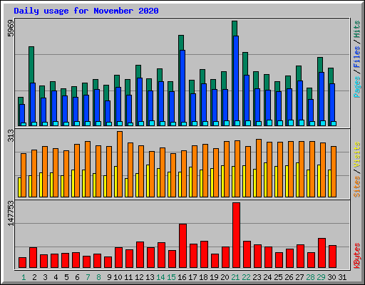 Daily usage for November 2020