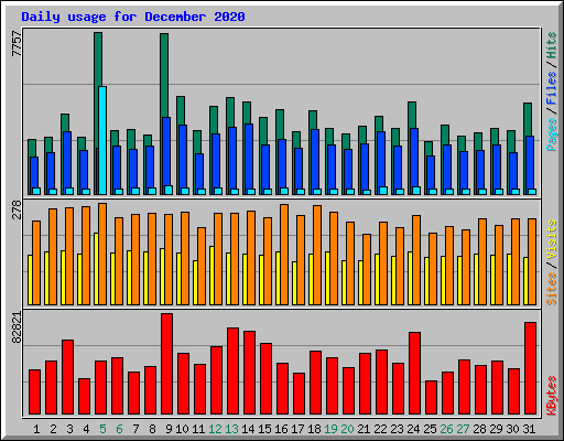 Daily usage for December 2020