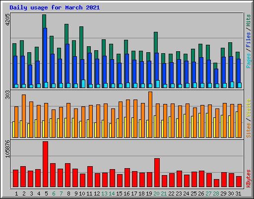 Daily usage for March 2021