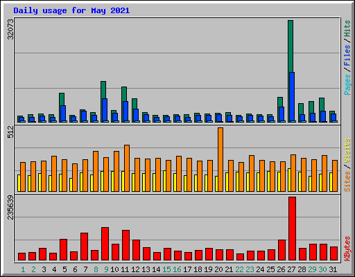 Daily usage for May 2021