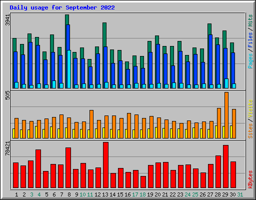 Daily usage for September 2022
