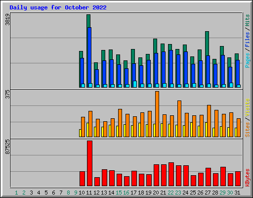 Daily usage for October 2022