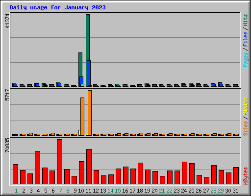 Daily usage for January 2023