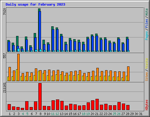 Daily usage for February 2023