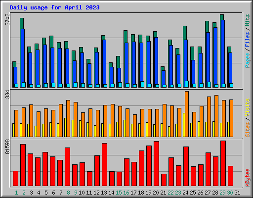 Daily usage for April 2023