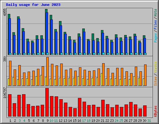 Daily usage for June 2023