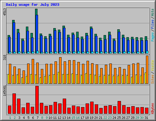 Daily usage for July 2023
