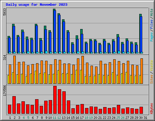 Daily usage for November 2023