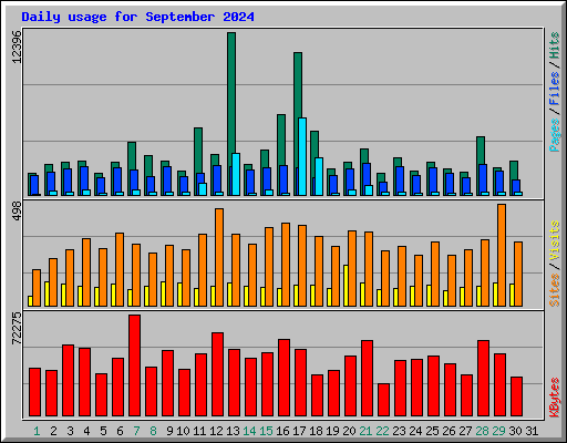Daily usage for September 2024