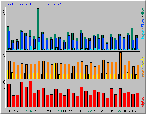 Daily usage for October 2024