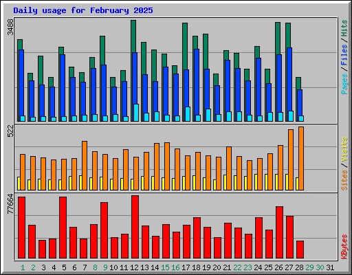Daily usage for February 2025
