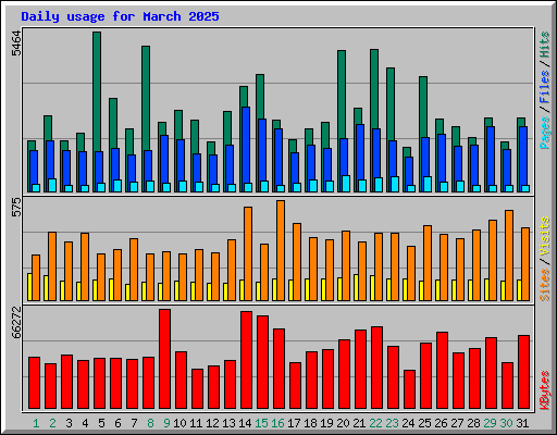 Daily usage for March 2025