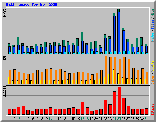 Daily usage for May 2025