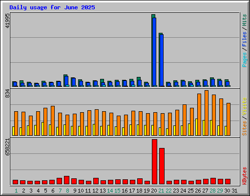 Daily usage for June 2025