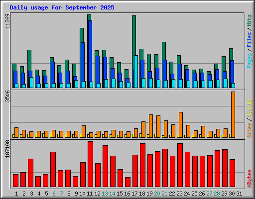 Daily usage for September 2025