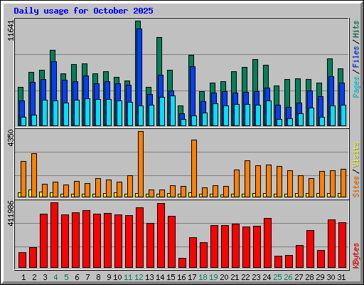 Daily usage for October 2025