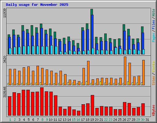 Daily usage for November 2025