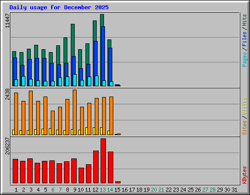 Daily usage for December 2025