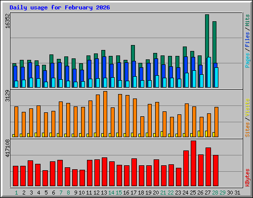 Daily usage for February 2026