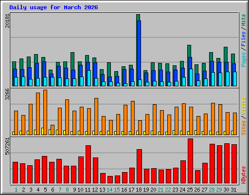 Daily usage for March 2026