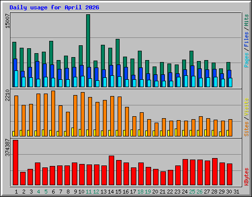 Daily usage for April 2026