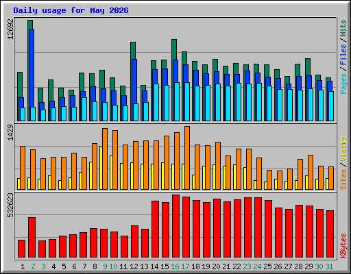 Daily usage for May 2026