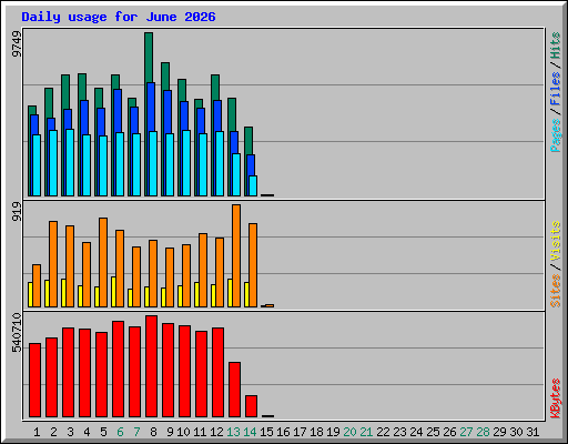 Daily usage for June 2026