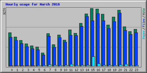 Hourly usage for March 2016