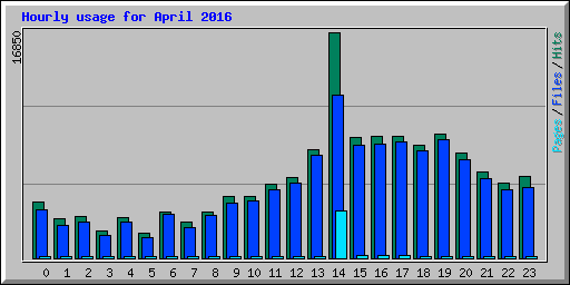 Hourly usage for April 2016