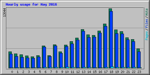 Hourly usage for May 2016