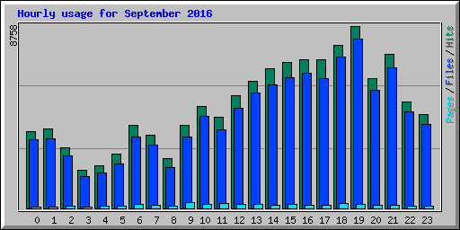 Hourly usage for September 2016