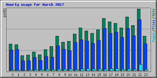 Hourly usage for March 2017