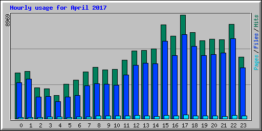 Hourly usage for April 2017