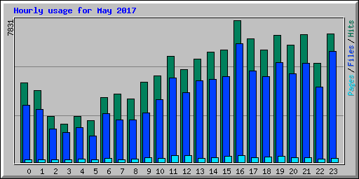 Hourly usage for May 2017