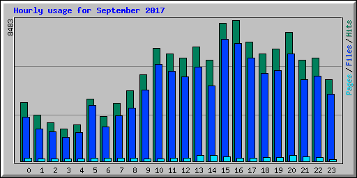 Hourly usage for September 2017