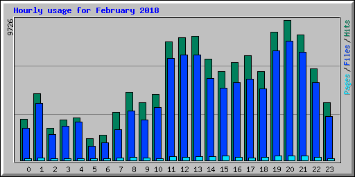 Hourly usage for February 2018