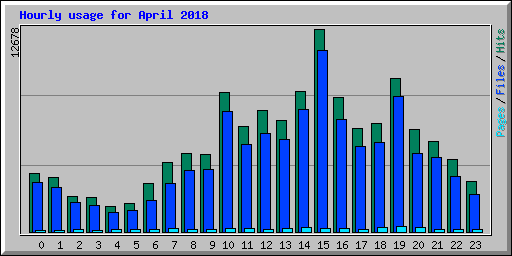 Hourly usage for April 2018