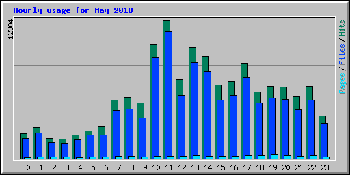 Hourly usage for May 2018