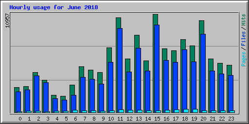 Hourly usage for June 2018