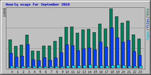 Hourly usage for September 2018