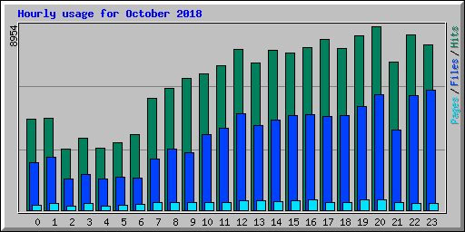 Hourly usage for October 2018